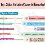 The Best Digital Marketing Course in Bangladesh